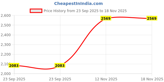 amazon.in louis philippe Men Leather Moccasin Shoe louis philippe Price History Graph from 23 Sep 2025 to 17 Nov 2025