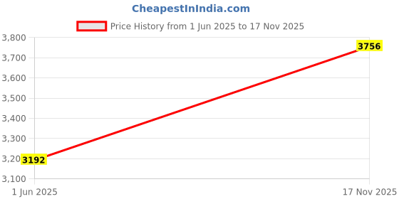 amazon.in louis philippe Men Leather Oxfords louis philippe Price History Graph from 1 Jun 2025 to 17 Nov 2025