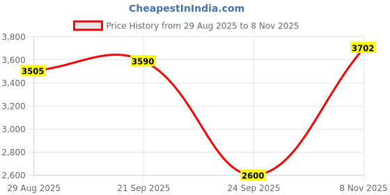 amazon.in louis philippe Men Leather Oxfords louis philippe Price History Graph from 29 Aug 2025 to 8 Nov 2025