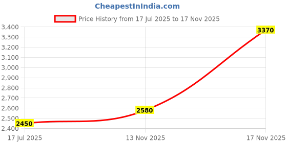 amazon.in louis philippe Men Leather Oxfords louis philippe Price History Graph from 17 Jul 2025 to 17 Nov 2025