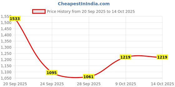 amazon.in louis philippe Men Lilac Regular Fit Textured Flat Front Formal Trousers louis philippe Price History Graph from 20 Sep 2025 to 9 Oct 2025
