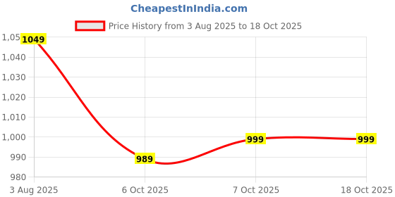 amazon.in louis philippe Men Mid Rise Slim Fit Textured Formal Trouser louis philippe Price History Graph from 3 Aug 2025 to 18 Oct 2025
