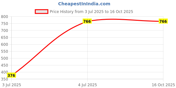 amazon.in louis philippe Men Multi Patterned Casual Pocket Square louis philippe Price History Graph from 3 Jul 2025 to 15 Oct 2025