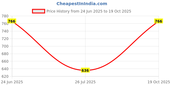 amazon.in louis philippe Men Multi Print Party Pocket Square louis philippe Price History Graph from 24 Jun 2025 to 19 Oct 2025