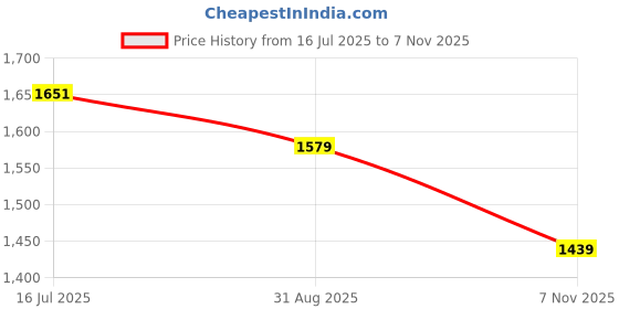 amazon.in louis philippe Men Pants louis philippe Price History Graph from 16 Jul 2025 to 7 Nov 2025
