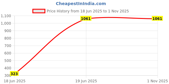 amazon.in louis philippe Men Purple Embroidered Tie louis philippe Price History Graph from 18 Jun 2025 to 1 Nov 2025