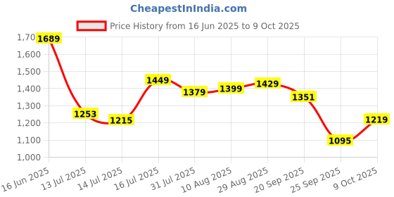 amazon.in louis philippe Men Regular Fit Solid Formal Trouser louis philippe Price History Graph from 16 Jun 2025 to 9 Oct 2025