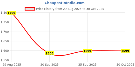 amazon.in louis philippe Men Shorts louis philippe Price History Graph from 29 Aug 2025 to 30 Oct 2025
