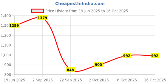 amazon.in louis philippe Men Sliders louis philippe Price History Graph from 19 Jun 2025 to 15 Oct 2025
