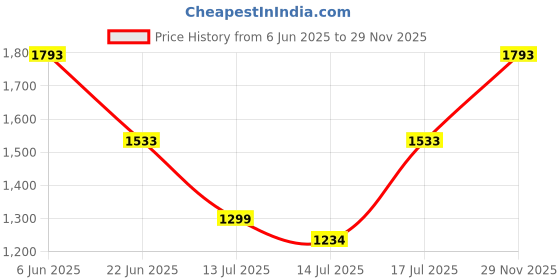 amazon.in louis philippe Men Slim Fit Textured All Day Comfort Stretchable Fabric and Enhanced Comfort Formal Trouser louis philippe Price History Graph from 6 Jun 2025 to 29 Nov 2025
