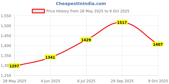 amazon.in louis philippe Men Slim Fit Textured Formal Trouser louis philippe Price History Graph from 28 May 2025 to 9 Oct 2025