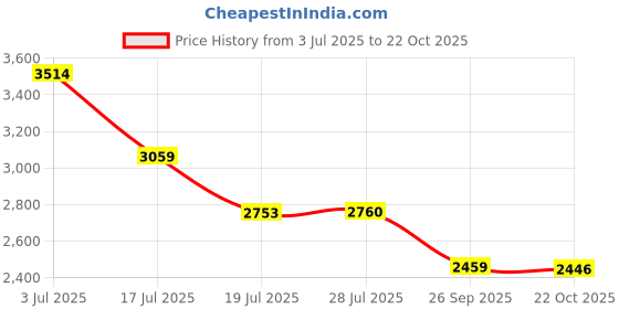 amazon.in louis philippe Men Sneaker Shoes louis philippe Price History Graph from 3 Jul 2025 to 22 Oct 2025