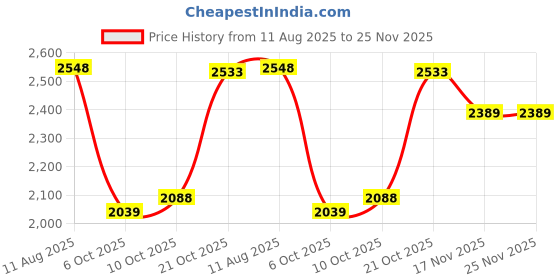 amazon.in louis philippe Men Sneaker Shoes louis philippe Price History Graph from 11 Aug 2025 to 24 Nov 2025