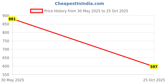 amazon.in louis philippe Men Solid Casual Italian Leather with Matt Black Buckle Belt louis philippe Price History Graph from 30 May 2025 to 25 Oct 2025
