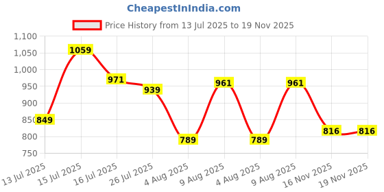amazon.in louis philippe Men Solid Casual Italian Leather with Matt Black Buckle Belt louis philippe Price History Graph from 13 Jul 2025 to 18 Nov 2025