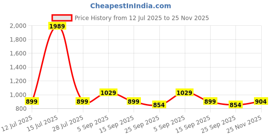 amazon.in louis philippe Men Solid Casual Italian Leather with Shiny Nickel Buckle Slim Belt louis philippe Price History Graph from 12 Jul 2025 to 25 Nov 2025