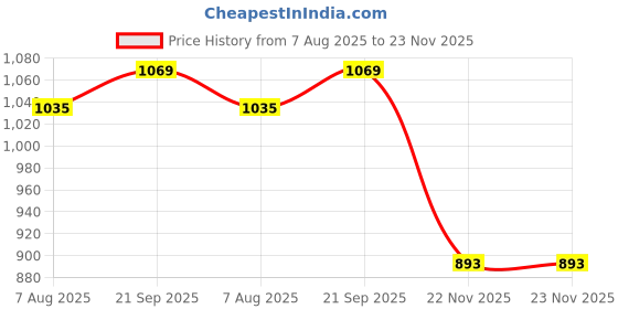 amazon.in louis philippe Men Solid Casual Italian Leather with Shiny Nickel Buckle Slim Belt louis philippe Price History Graph from 7 Aug 2025 to 23 Nov 2025