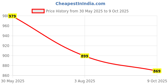 amazon.in louis philippe Men Solid Casual Premium Leather with Brush Brass Buckle and LP Loop Belt louis philippe Price History Graph from 30 May 2025 to 9 Oct 2025