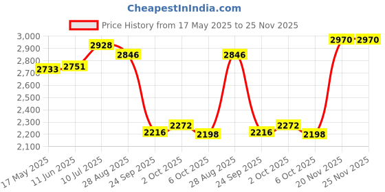 amazon.in louis philippe Men Solid Derby Formal Imported Premium Leather Light Weight Breathable Lining Slip Resistant Flexible Toe Shoes louis philippe Price History Graph from 17 May 2025 to 25 Nov 2025