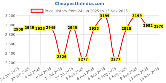 amazon.in louis philippe Men Solid Derby Formal Imported Premium Leather Light Weight Breathable Lining Slip Resistant Flexible Toe Shoes louis philippe Price History Graph from 24 Jun 2025 to 15 Nov 2025