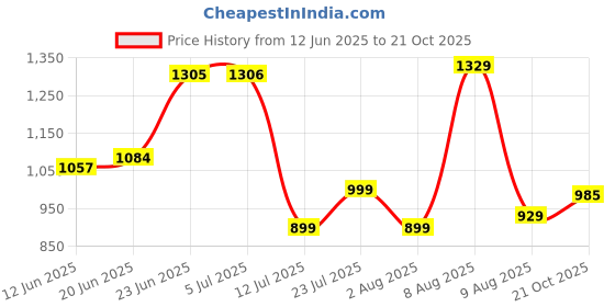 amazon.in louis philippe Men Solid Formal Italian Leather with Dual Tone Buckle Belt louis philippe Price History Graph from 12 Jun 2025 to 21 Oct 2025