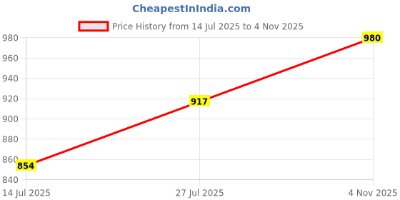 amazon.in louis philippe Men Solid Formal Italian Leather with Dual Tone Buckle Belt louis philippe Price History Graph from 14 Jul 2025 to 4 Nov 2025