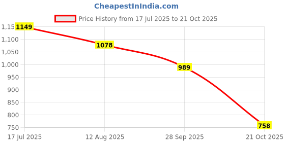 amazon.in louis philippe Men Solid Formal Italian Leather with Dual Tone Buckle Belt louis philippe Price History Graph from 17 Jul 2025 to 21 Oct 2025