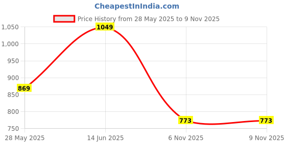 amazon.in louis philippe Men Solid Formal Italian Leather with Shiny Nickel Buckle Slim Belt louis philippe Price History Graph from 28 May 2025 to 9 Nov 2025