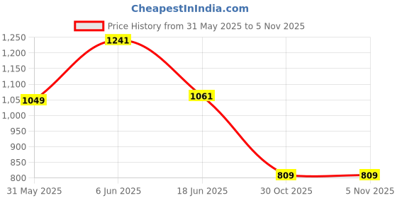 amazon.in louis philippe Men Solid Formal Italian Leather with Shiny Nickel Buckle Slim Belt louis philippe Price History Graph from 31 May 2025 to 3 Nov 2025
