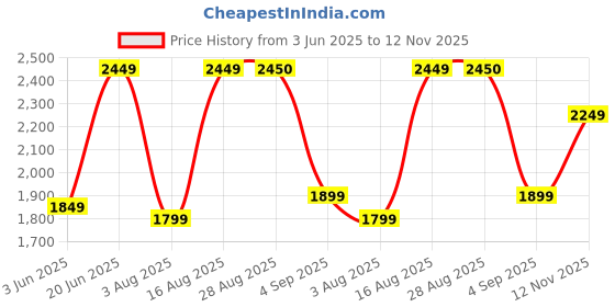amazon.in louis philippe Men Solid Monk Formal Imported Premium Leather Light Weight Breathable Lining Slip Resistant Flexible Toe Shoes louis philippe Price History Graph from 3 Jun 2025 to 12 Nov 2025