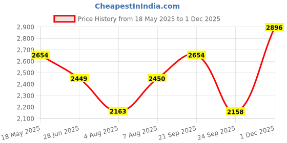 amazon.in louis philippe Men Solid Oxford Formal Imported Premium Leather Light Weight Breathable Lining Slip Resistant Flexible Toe Shoes louis philippe Price History Graph from 18 May 2025 to 1 Dec 2025