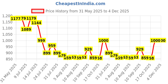 amazon.in louis philippe Men Solid Reversible Formal Italian Leather with Brush Gun Metal Buckle Belt louis philippe Price History Graph from 31 May 2025 to 4 Dec 2025