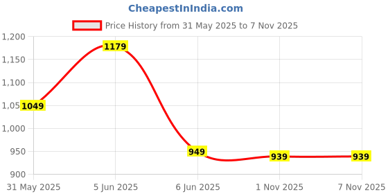 amazon.in louis philippe Men Solid Reversible Formal Italian Leather with Brush Gun Metal Buckle Belt louis philippe Price History Graph from 31 May 2025 to 7 Nov 2025