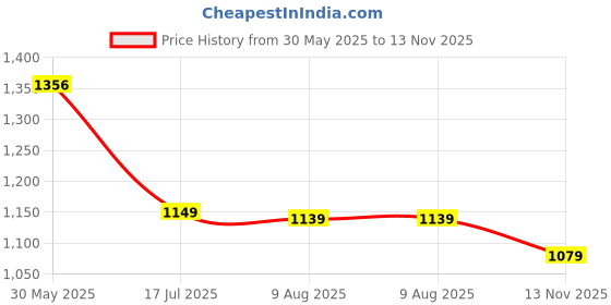 amazon.in louis philippe Men Solid Reversible Formal Italian Leather with Brush Gun Metal Buckle Belt louis philippe Price History Graph from 30 May 2025 to 13 Nov 2025