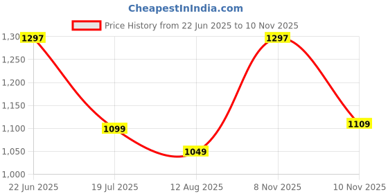 amazon.in louis philippe Men Solid Reversible Formal Italian Leather with Dual Tone Buckle Belt louis philippe Price History Graph from 22 Jun 2025 to 10 Nov 2025
