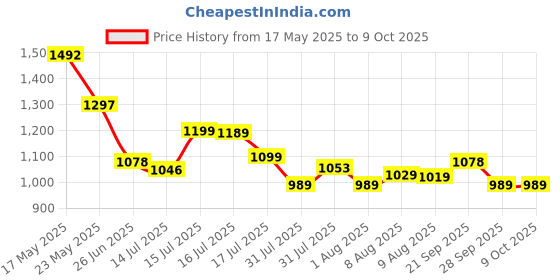 amazon.in louis philippe Men Solid Reversible Formal Italian Leather with Dual Tone Buckle Belt louis philippe Price History Graph from 17 May 2025 to 9 Oct 2025