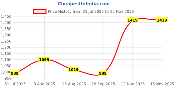 amazon.in louis philippe Men Solid Reversible Formal Italian Leather with Dual Tone Buckle Belt louis philippe Price History Graph from 31 Jul 2025 to 15 Nov 2025
