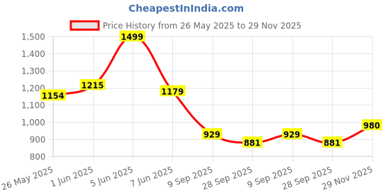 amazon.in louis philippe Men Solid Reversible Formal Italian Leather with Matt Gun Metal Buckle Belt louis philippe Price History Graph from 26 May 2025 to 29 Nov 2025