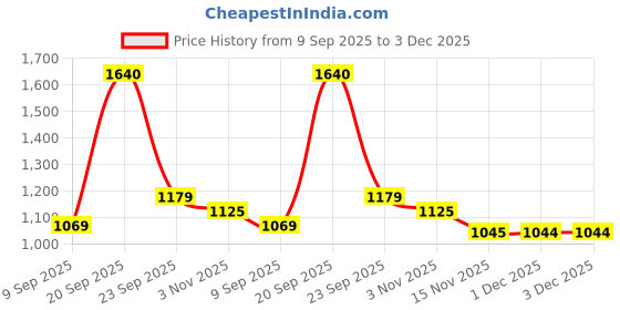 amazon.in louis philippe Men Solid Reversible Formal Italian Leather with Shiny Nickel Buckle Belt louis philippe Price History Graph from 9 Sep 2025 to 3 Dec 2025