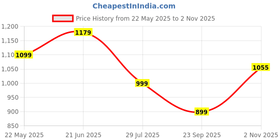 amazon.in louis philippe Men Solid Reversible Formal Italian Leather with Shiny Nickel Buckle Belt louis philippe Price History Graph from 22 May 2025 to 2 Nov 2025