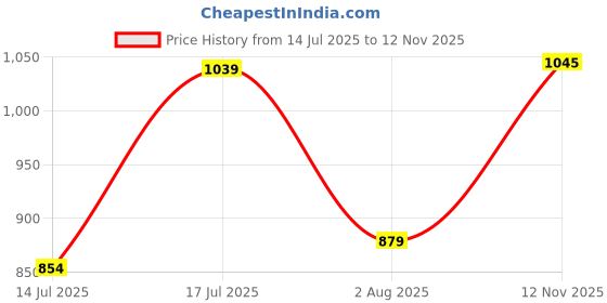 amazon.in louis philippe Men Solid Reversible Formal Italian Leather with Shiny Nickel Buckle Belt louis philippe Price History Graph from 14 Jul 2025 to 12 Nov 2025