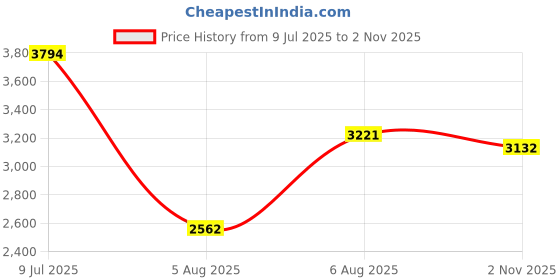 amazon.in louis philippe Men Suede Casual Shoes louis philippe Price History Graph from 9 Jul 2025 to 2 Nov 2025