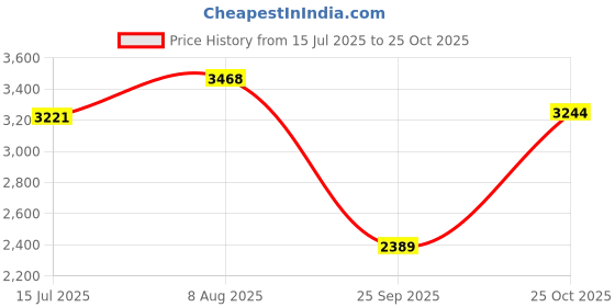amazon.in louis philippe Men Suede Casual Shoes louis philippe Price History Graph from 15 Jul 2025 to 25 Oct 2025