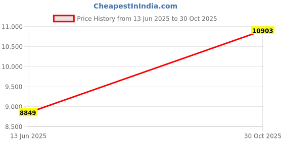 amazon.in louis philippe Men Suit - Dress Set louis philippe Price History Graph from 13 Jun 2025 to 30 Oct 2025