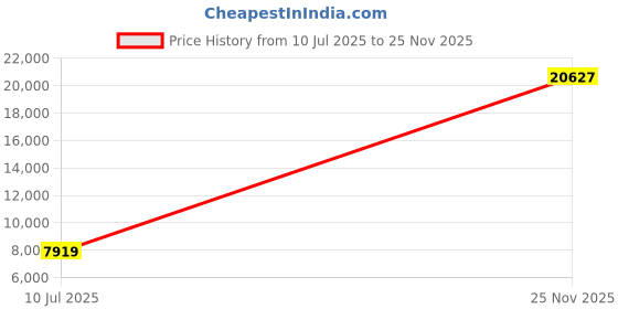 amazon.in louis philippe Men Suit - Dress Set louis philippe Price History Graph from 10 Jul 2025 to 25 Nov 2025