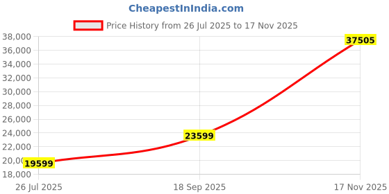 amazon.in louis philippe Men Suit - Dress Set louis philippe Price History Graph from 26 Jul 2025 to 17 Nov 2025