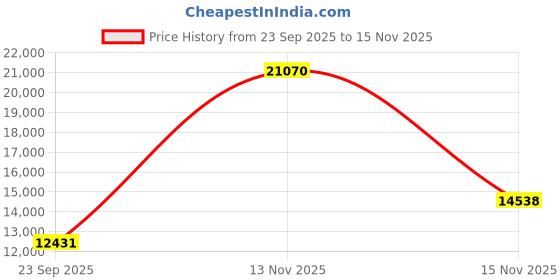 amazon.in louis philippe Men Suit - Dress Set louis philippe Price History Graph from 23 Sep 2025 to 15 Nov 2025