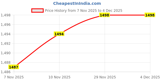 amazon.in louis philippe Men Sweater louis philippe Price History Graph from 7 Nov 2025 to 4 Dec 2025