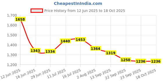 amazon.in louis philippe Men Sweatshirt louis philippe Price History Graph from 12 Jun 2025 to 18 Oct 2025