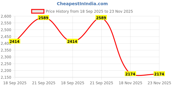 amazon.in louis philippe Men Sweatshirt louis philippe Price History Graph from 18 Sep 2025 to 23 Nov 2025